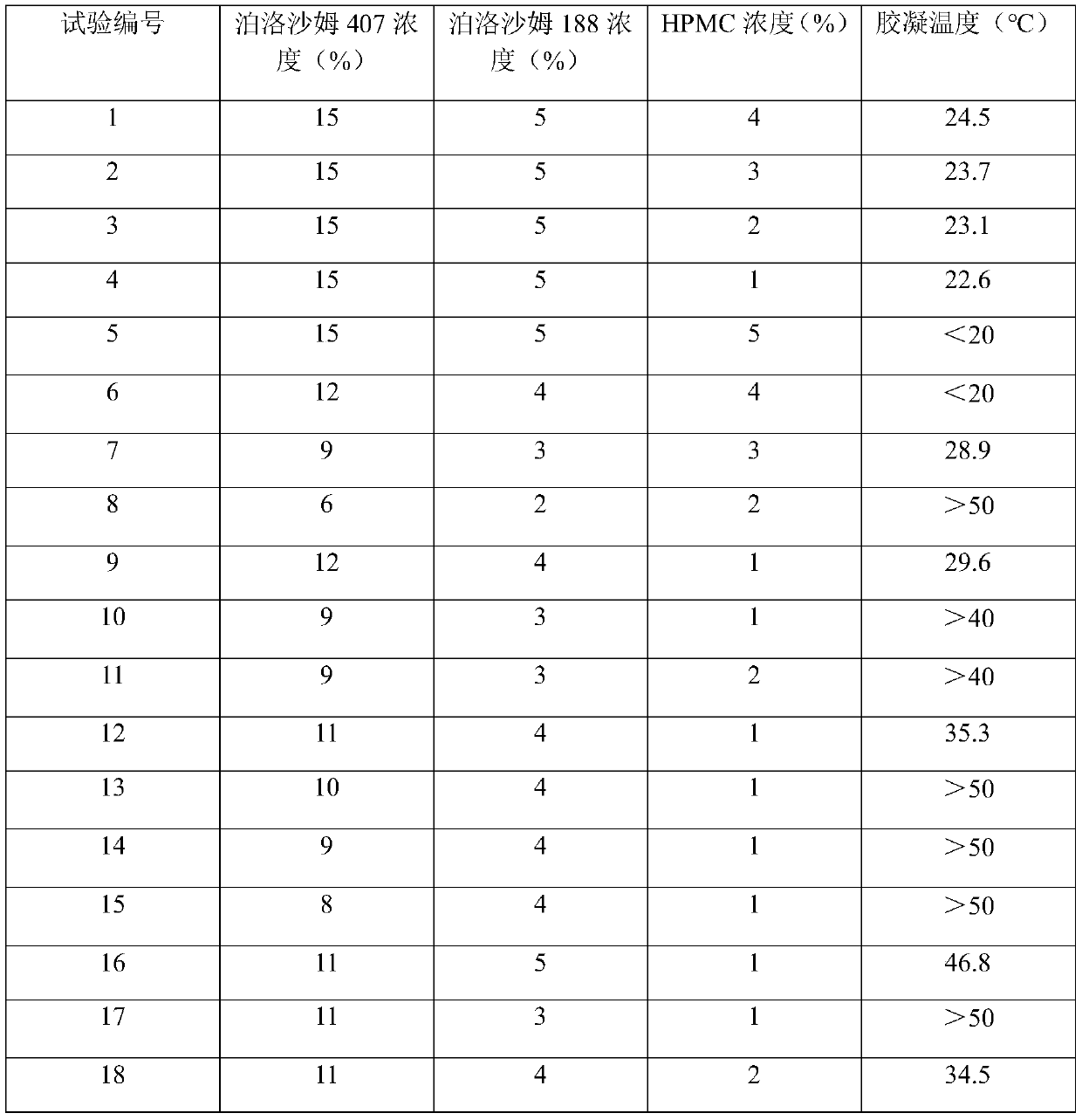 Traditional Chinese medicine compound thermosensitive gel preparation for treating haemorrhoids