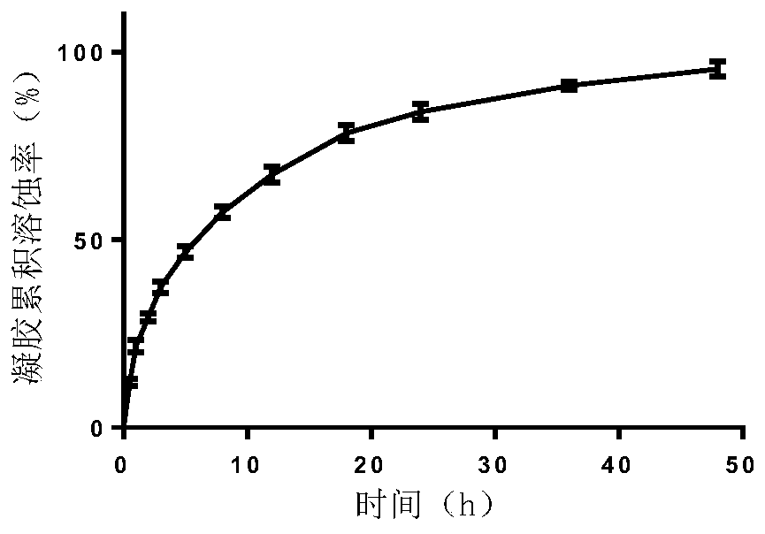 Traditional Chinese medicine compound thermosensitive gel preparation for treating haemorrhoids