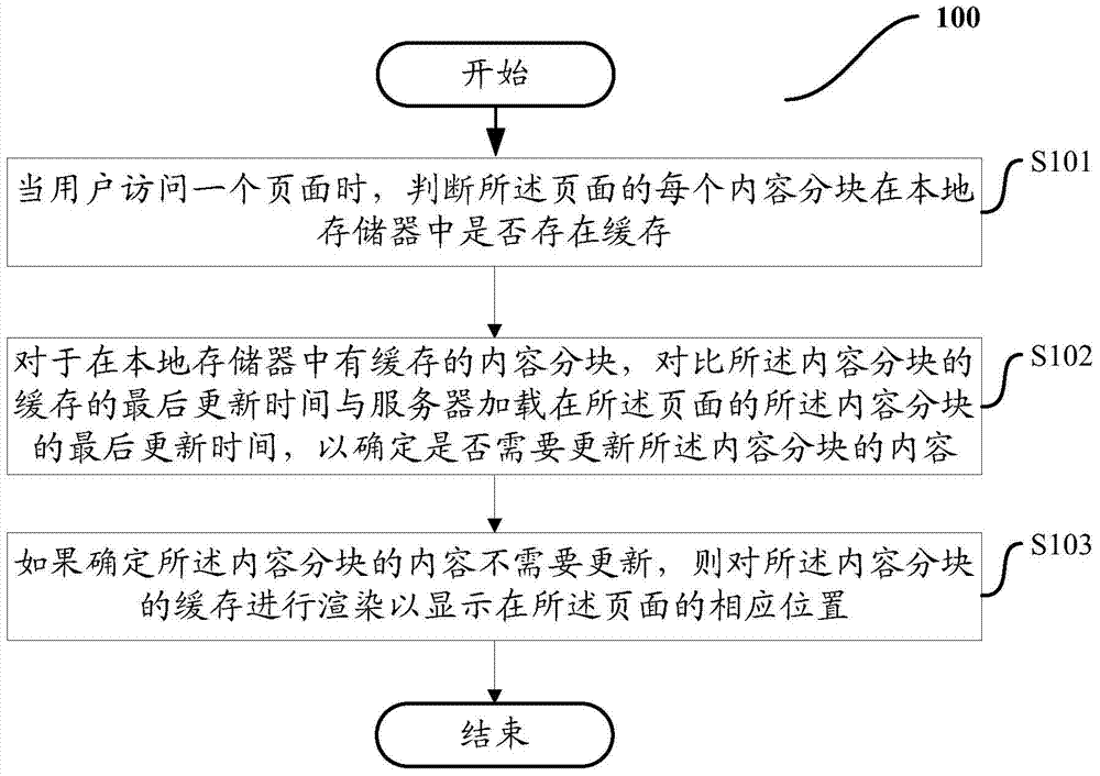 Page access method and device