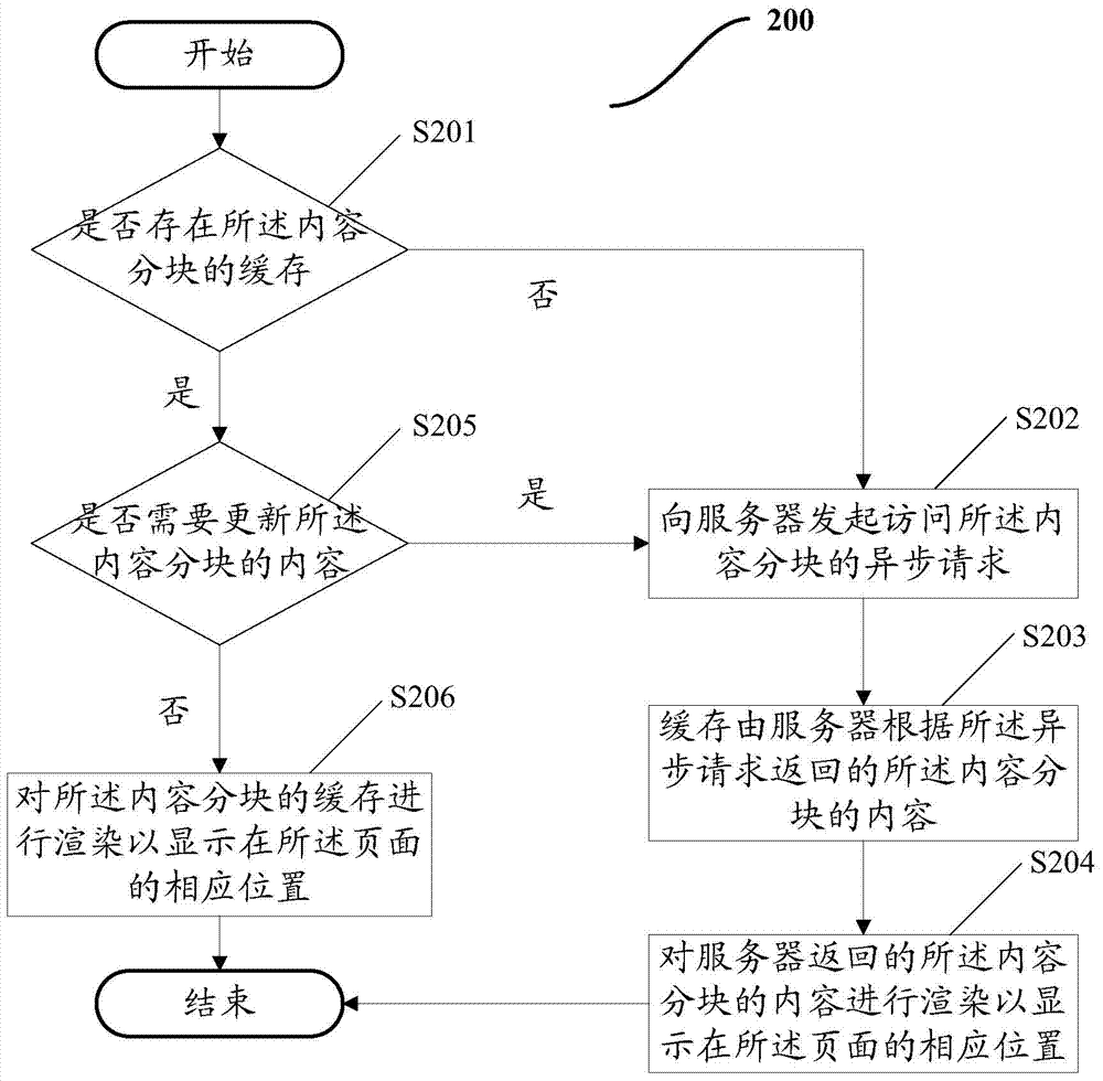 Page access method and device