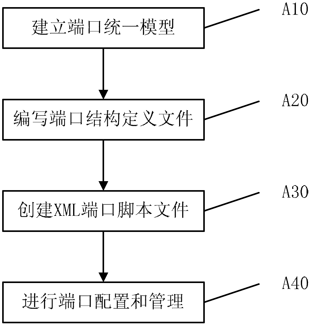 Method for uniformly configuring and managing ports of multiple telecommunication equipment single disks by webmaster