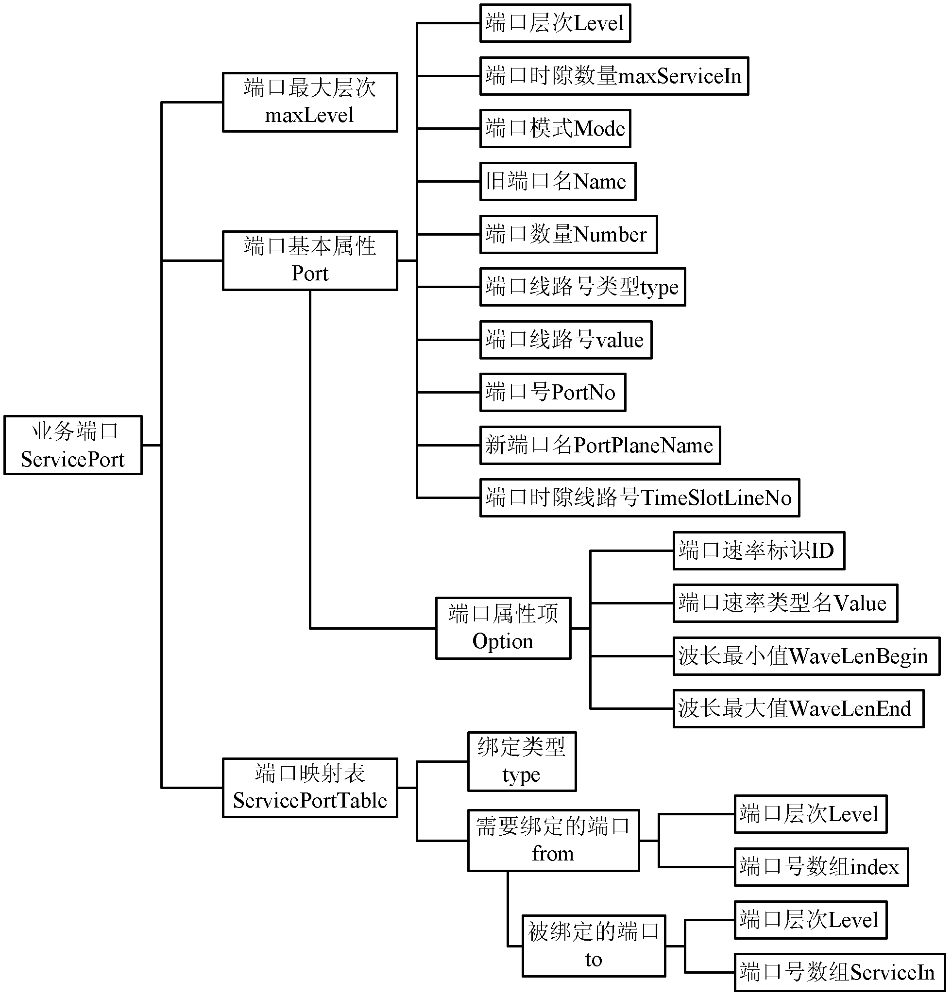 Method for uniformly configuring and managing ports of multiple telecommunication equipment single disks by webmaster