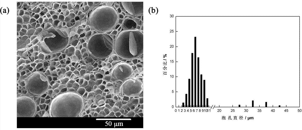 Preparation method of polycarbonate microporous material with bimodal distribution