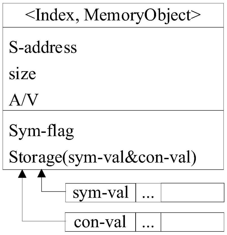 Heap memory error-oriented detection method and device