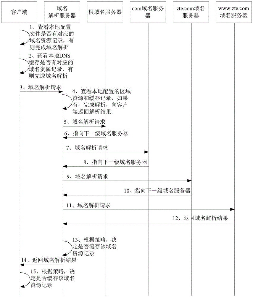Centralized management and control method and device for domain name resource record cache and relevant equipment