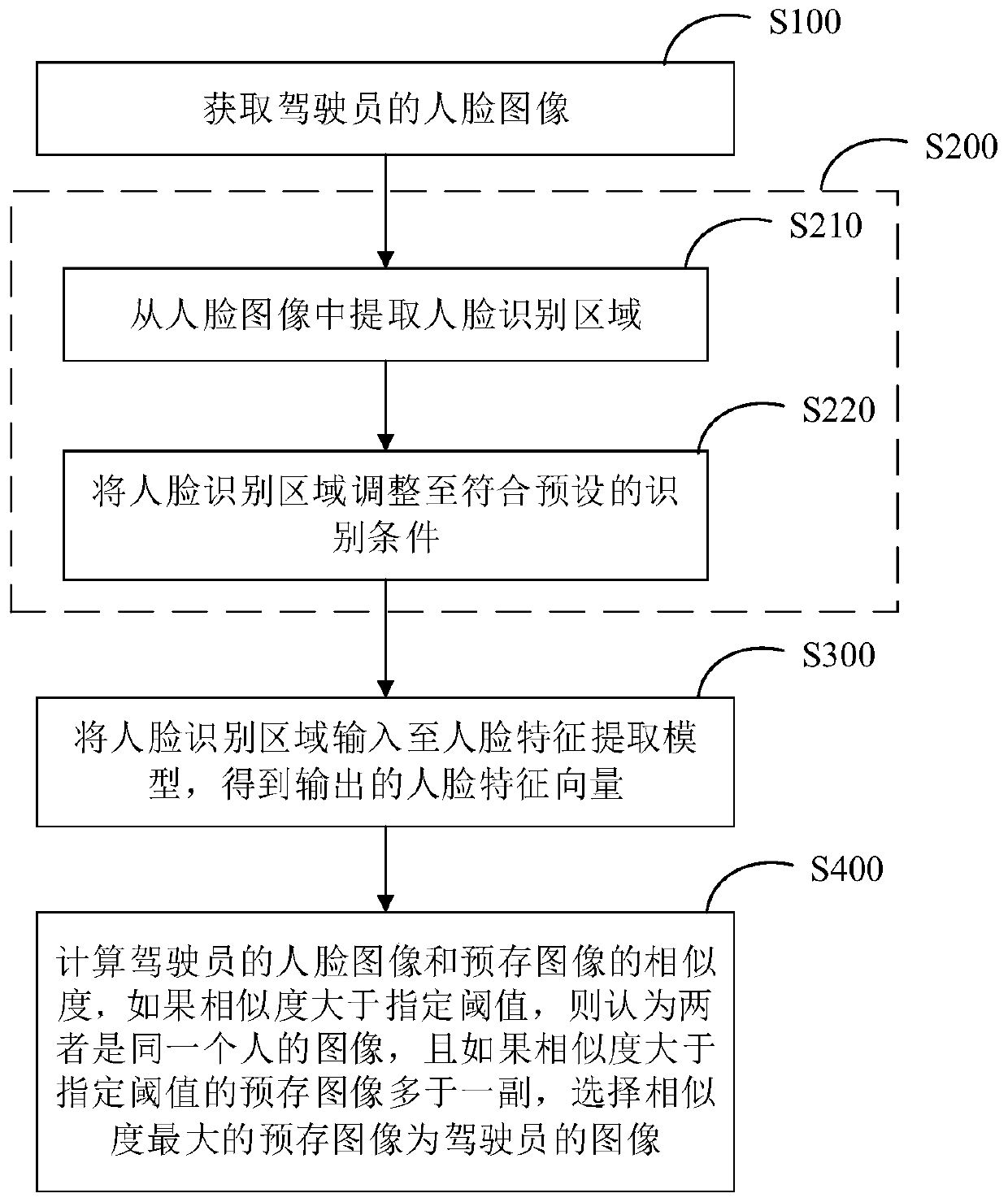 Driver face recognition method, system and device and medium
