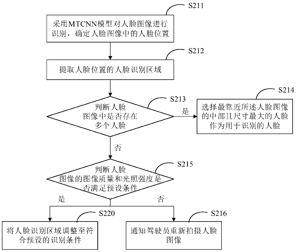 Driver face recognition method, system and device and medium