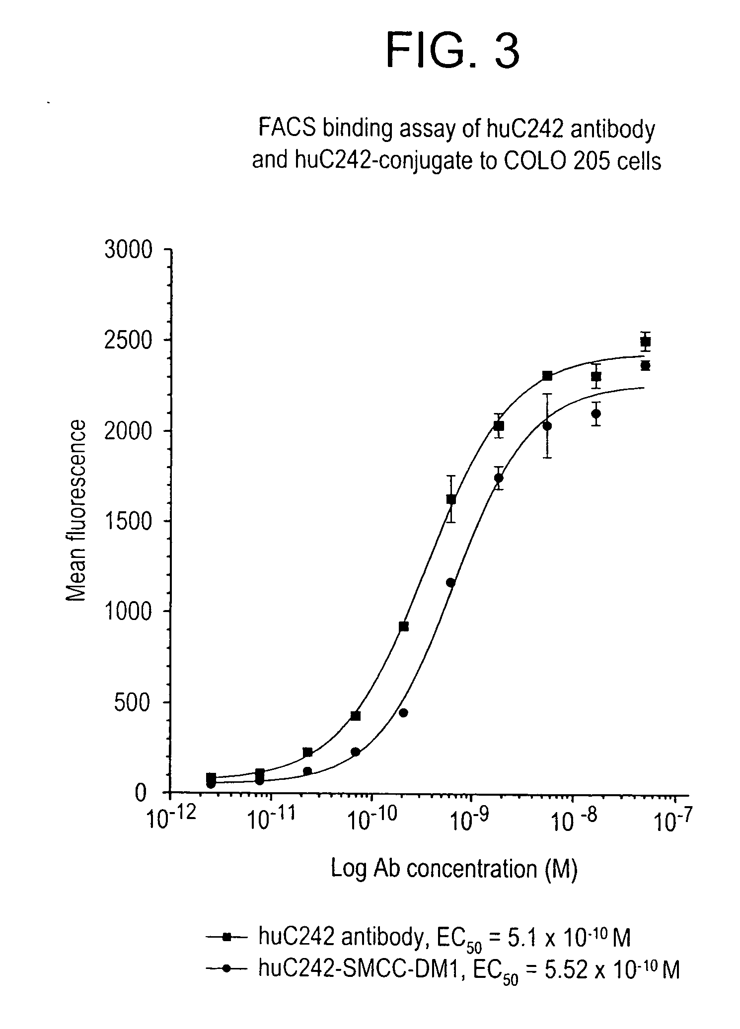 Method of targeting specific cell populations using cell-binding agent maytansinoid conjugates linked via a non-cleavable linker, said conjugates, and methods of making said conjugates
