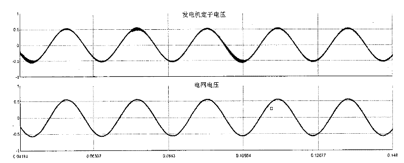 No-load cutting-in modeling and experimental method of double-fed type wind-driven generator