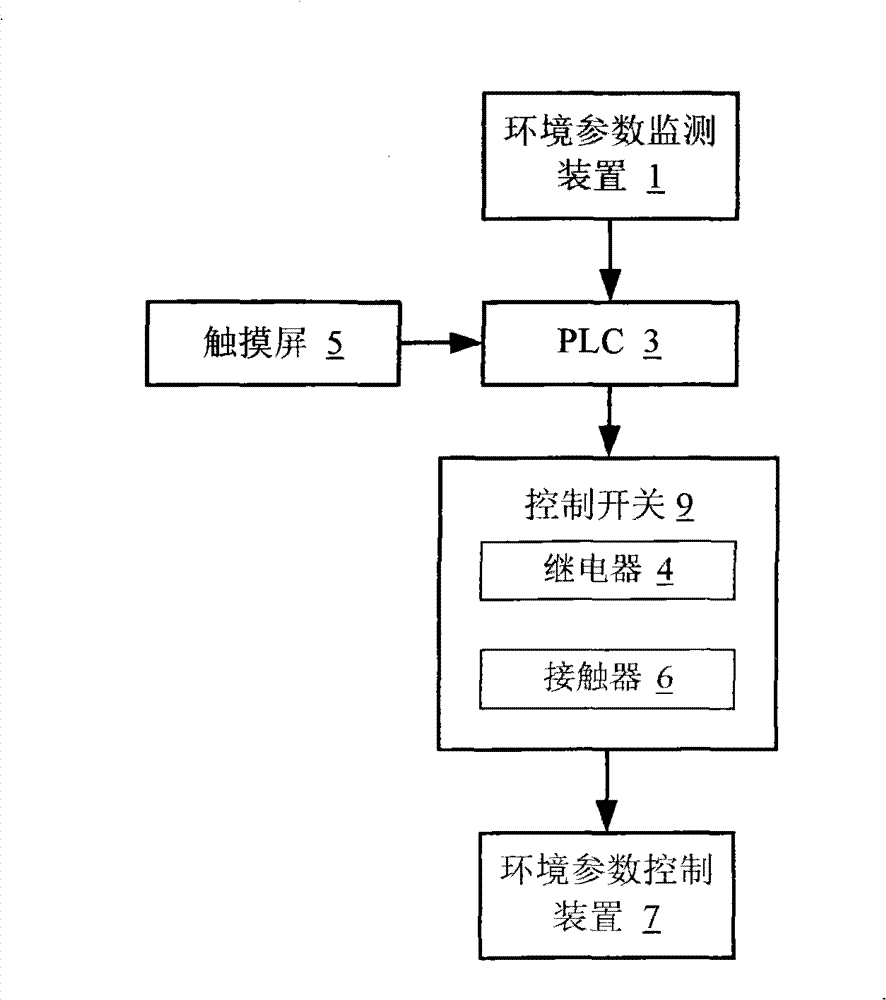 Monitoring system for environment simulation