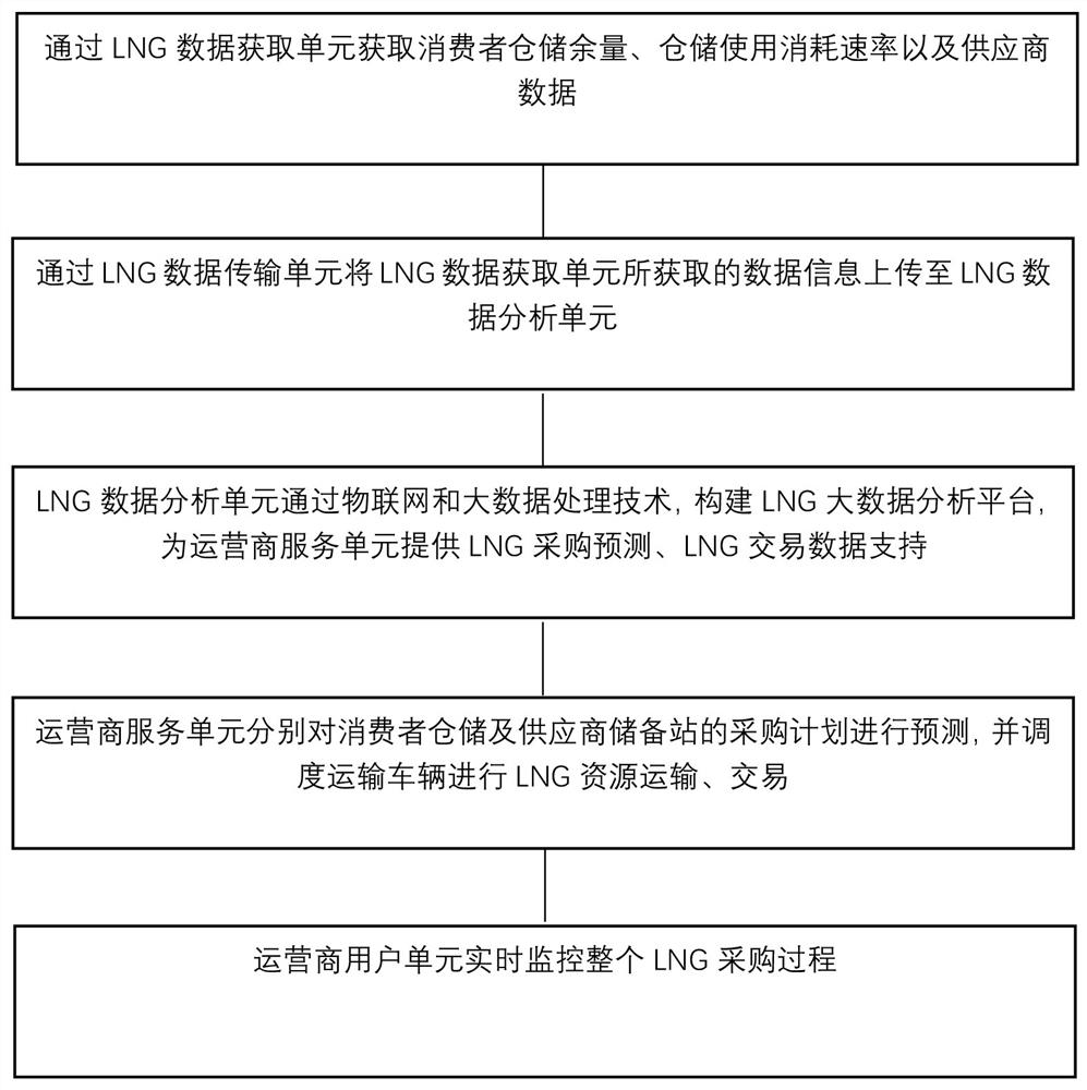 LNG purchase prediction method and system based on Internet of Things