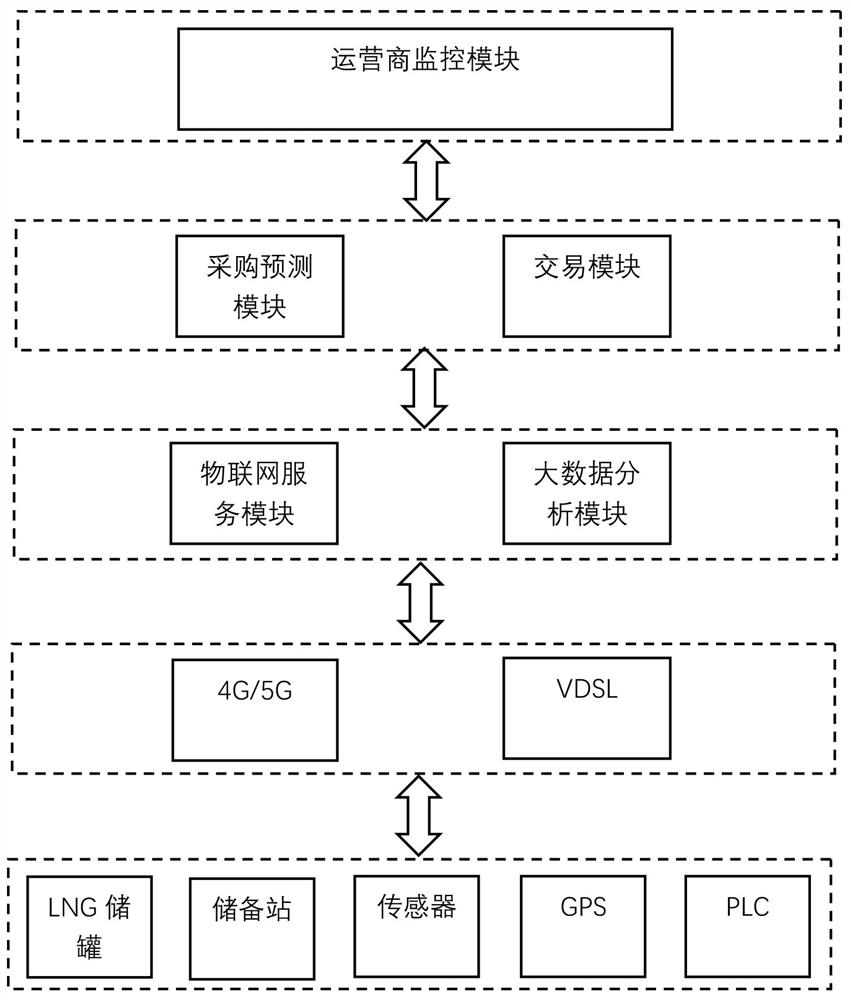 LNG purchase prediction method and system based on Internet of Things