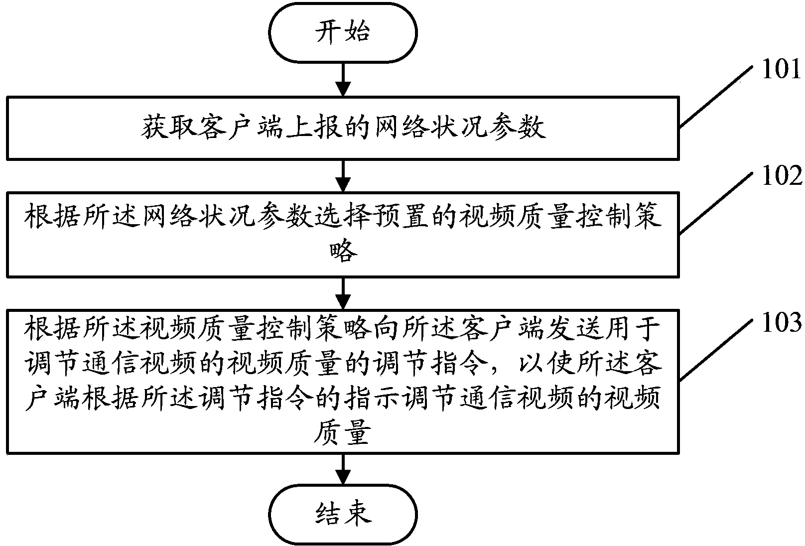 Communication video quality adjusting method and relevant equipment and system