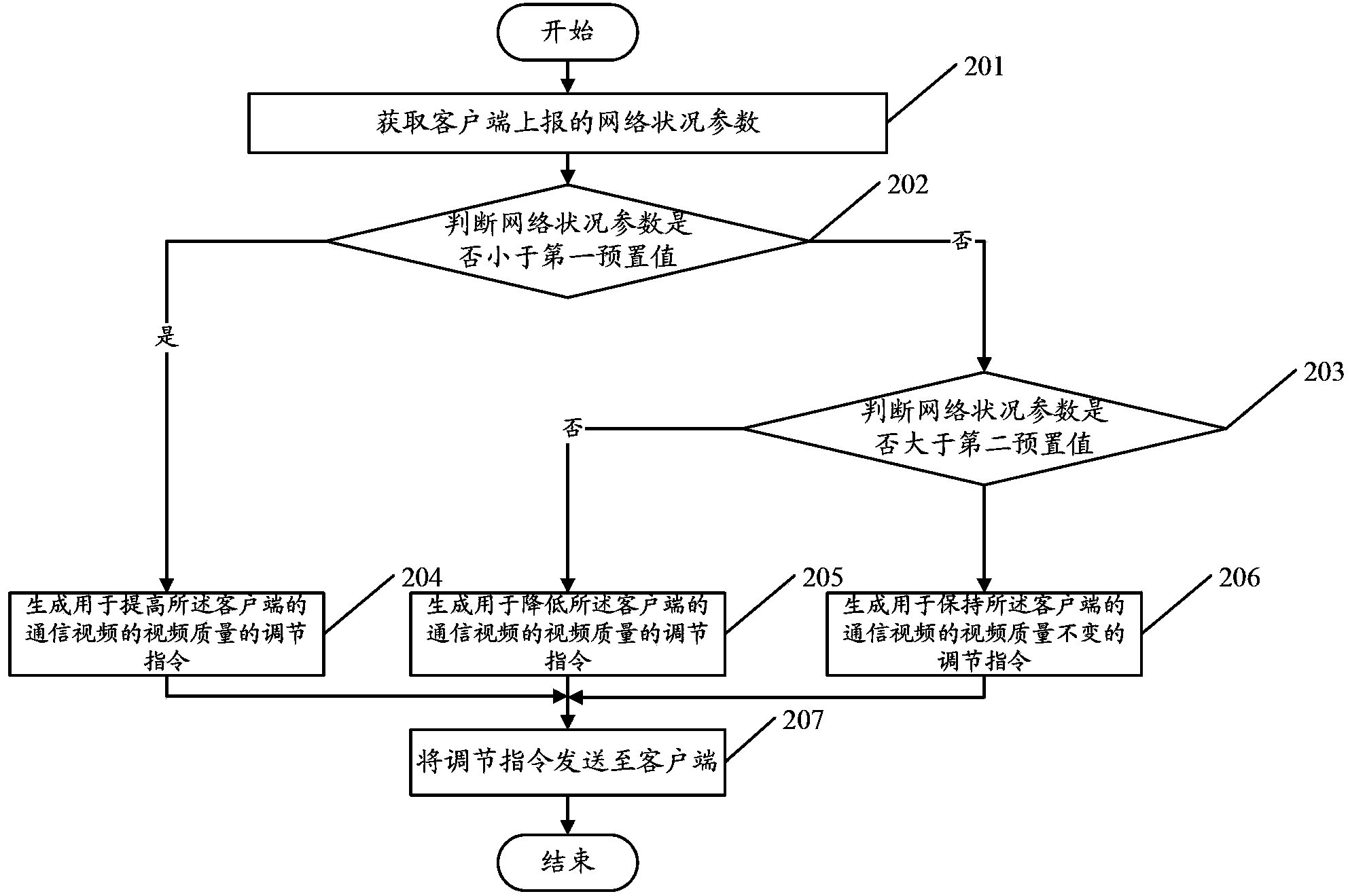 Communication video quality adjusting method and relevant equipment and system