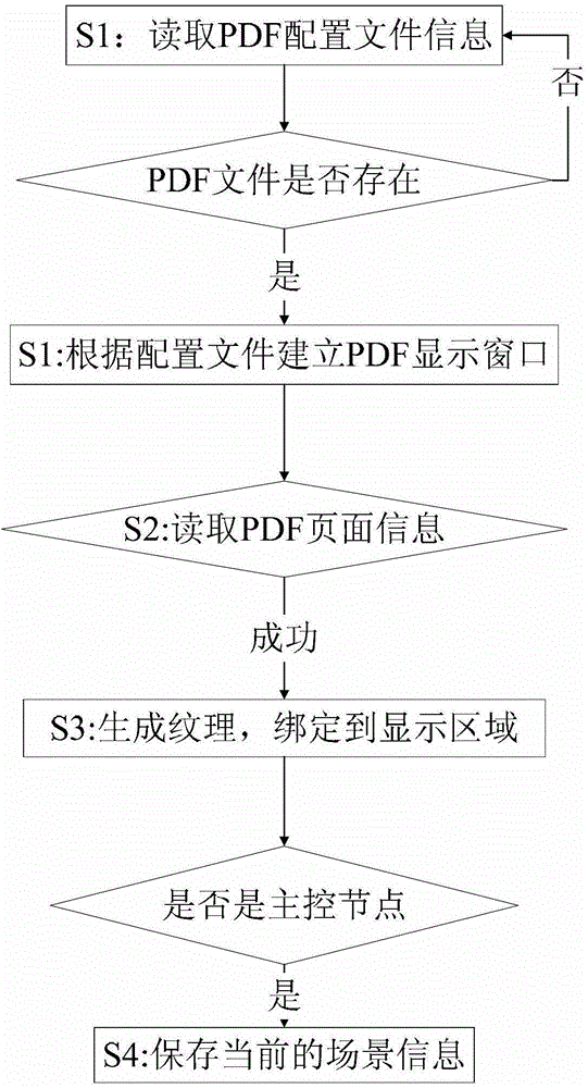 PDF file display method and system based on information display platform