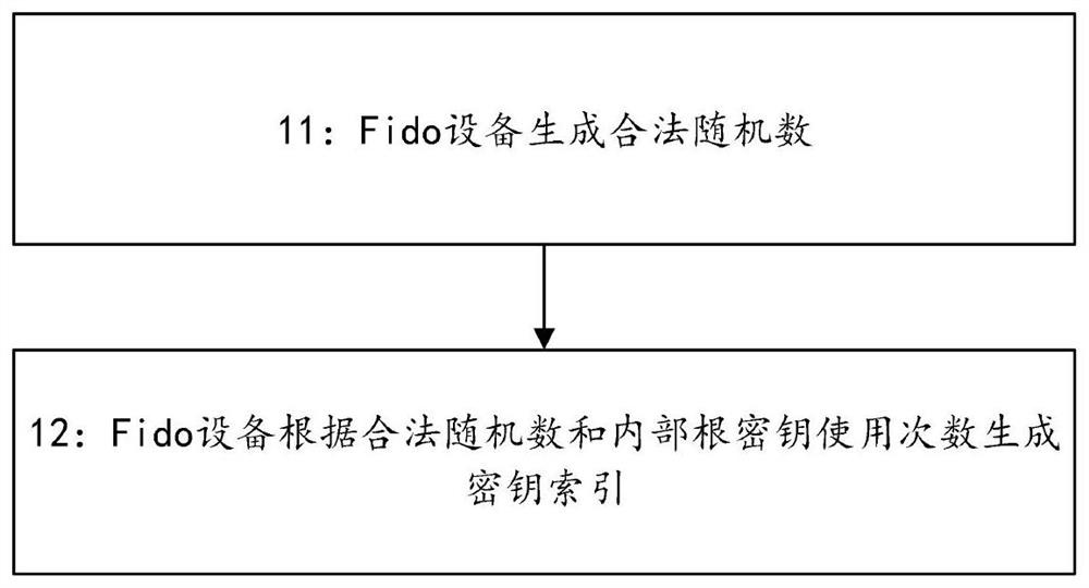 A method for generating a fido device key index