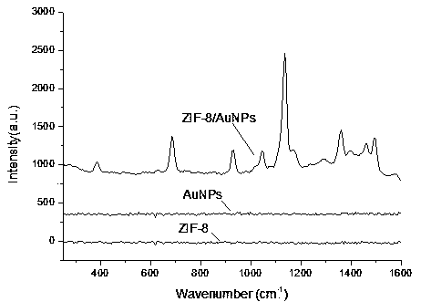 Preparation method of ZIF-8/Au compound surface enhanced Raman substrate
