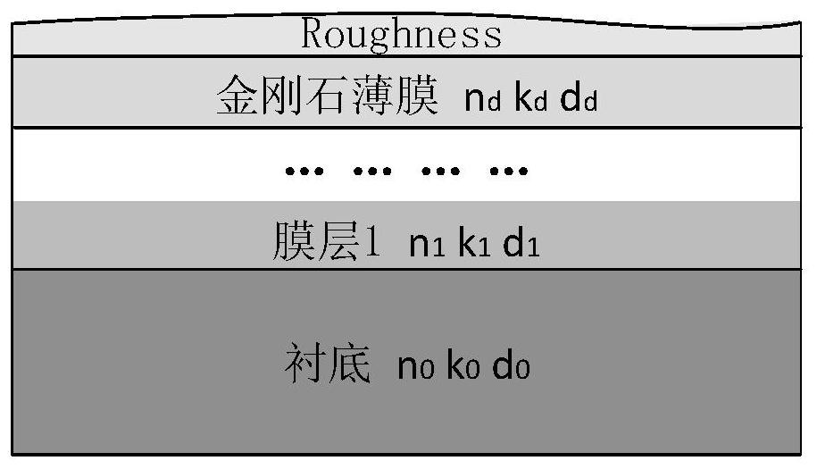 Multilayer film thickness and optical characteristic detection method