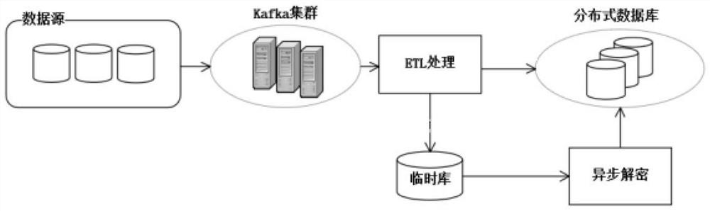 Big data efficient asynchronous and synchronous decryption processing method, module and system