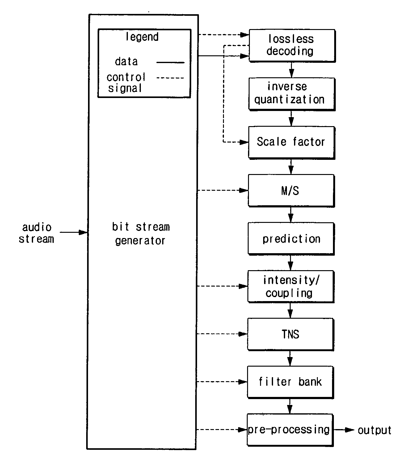 Computing circuits and method for running an MPEG-2 AAC or MPEG-4 AAC audio decoding algorithm on programmable processors