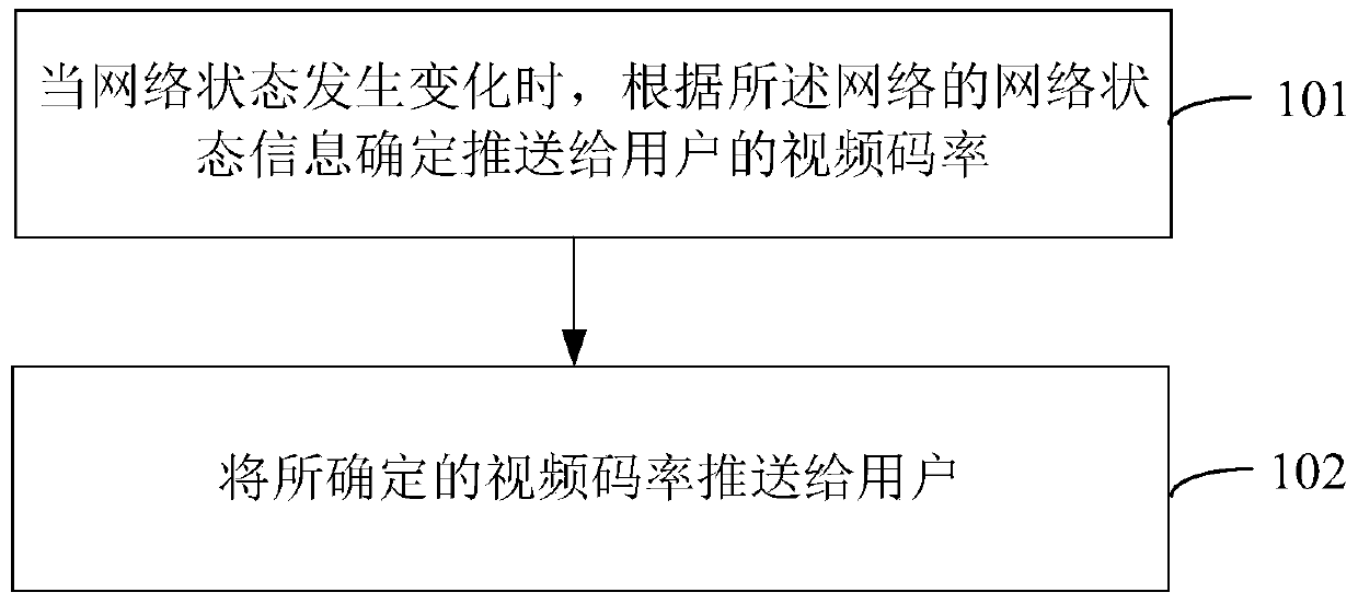 A video code rate push method and device