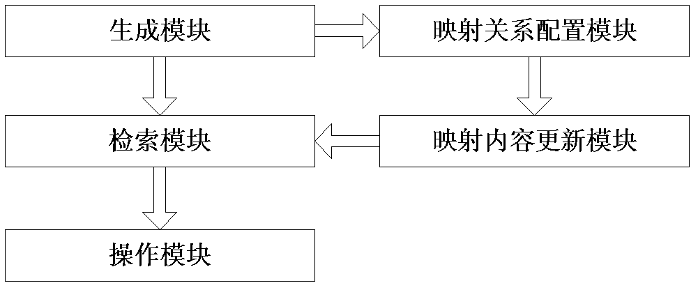 Structured document communication system between multiple processes