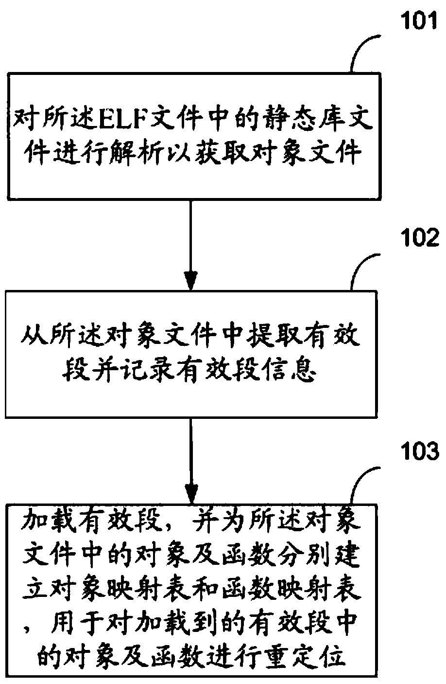 A kind of method and device for loading elf file