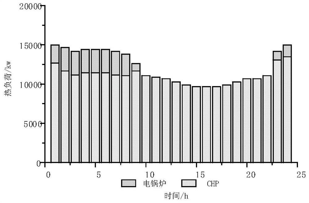 Combined heat and power optimization scheduling method for integrated central heating and demand response