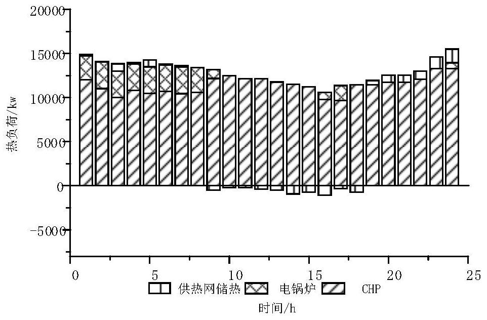 Combined heat and power optimization scheduling method for integrated central heating and demand response