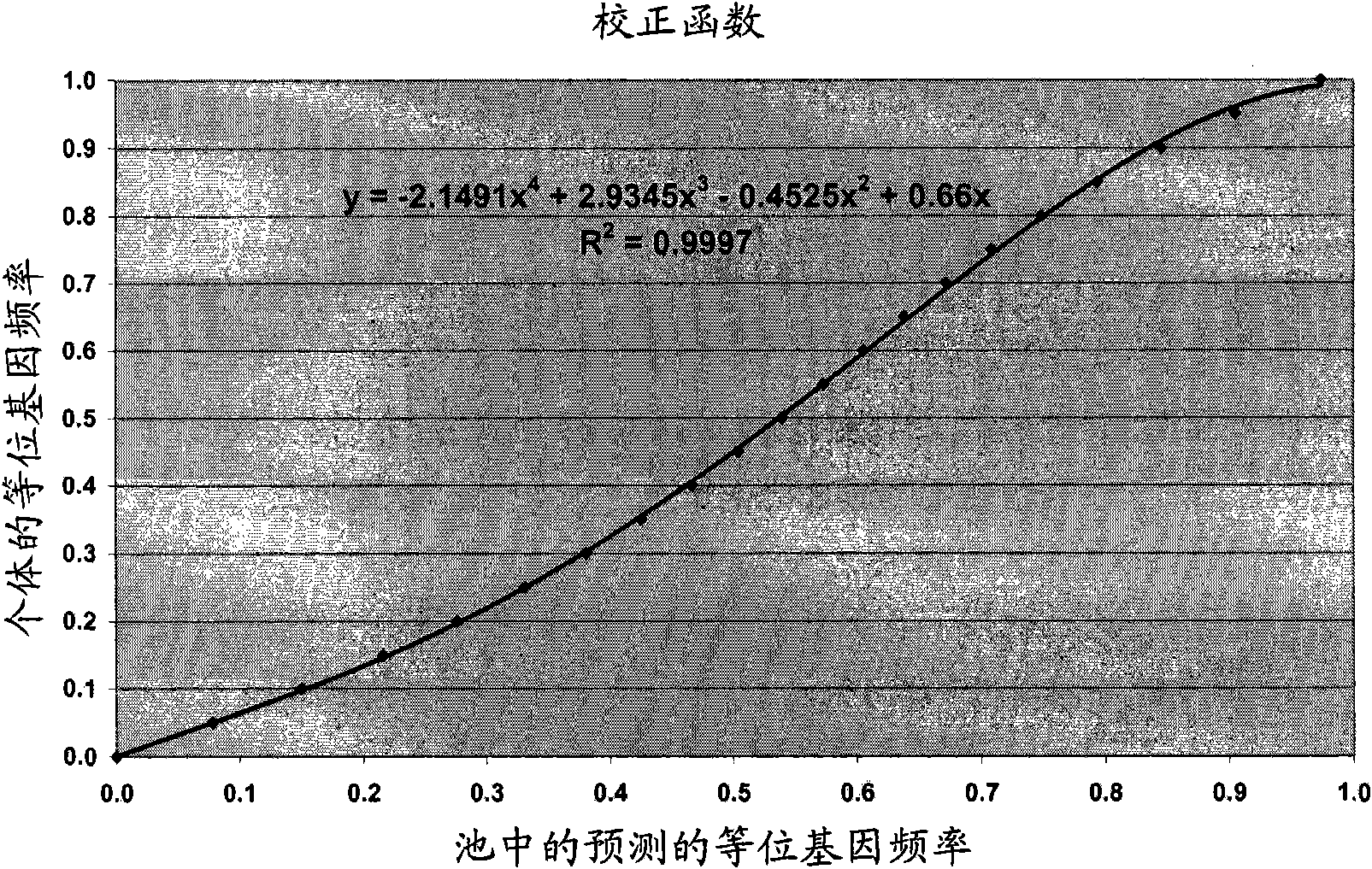 Method of pooling samples for performing a bi0l0gical assay