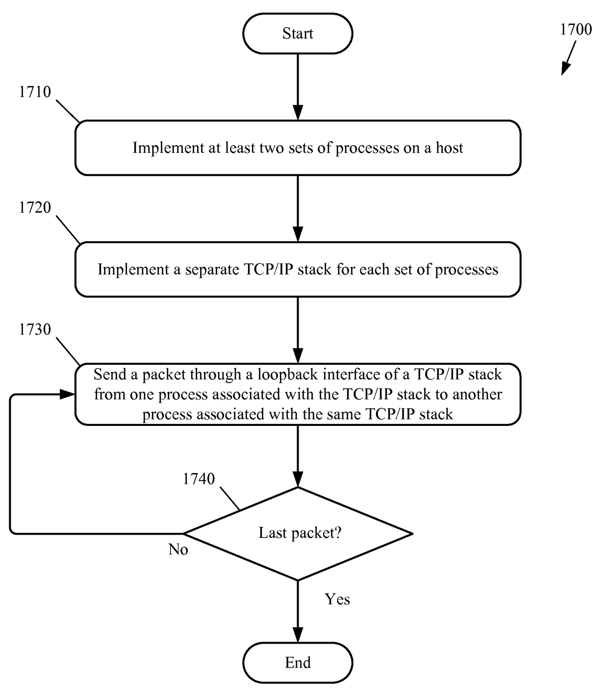 Using loopback interfaces of multiple TCP/IP stacks for communication between processes