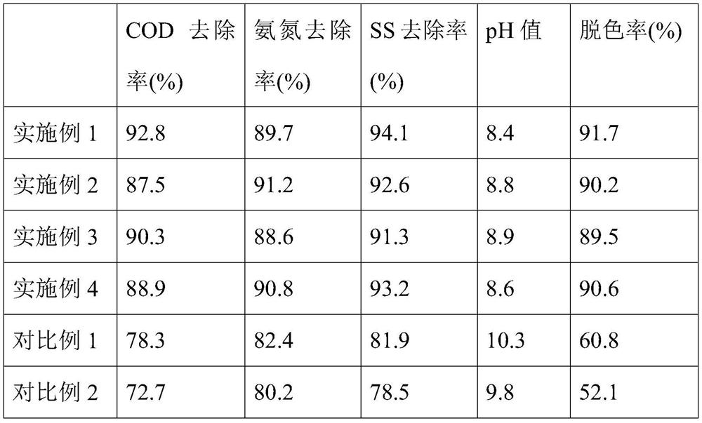 Textile wastewater treatment agent and preparation method thereof