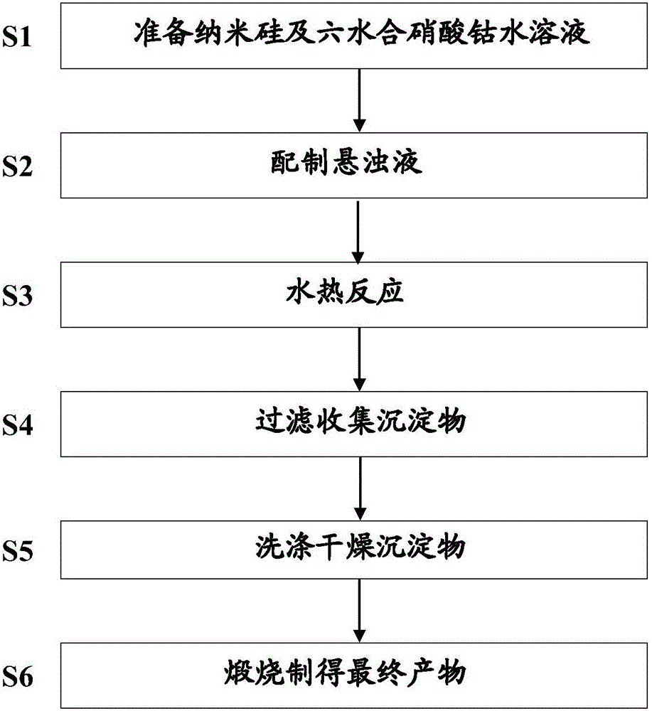 Preparation method of silicon-cobaltosic oxide compound with honeycomb structure