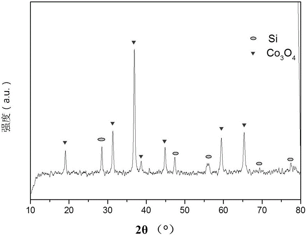 Preparation method of silicon-cobaltosic oxide compound with honeycomb structure