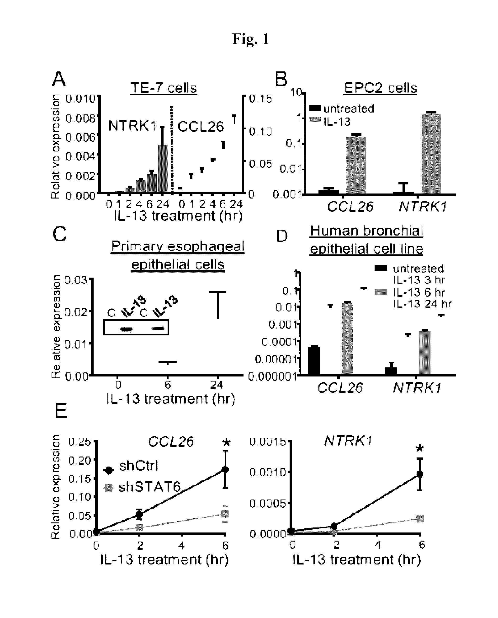 Compositions and methods for treating allergic inflammation through inhibition of NTRK1
