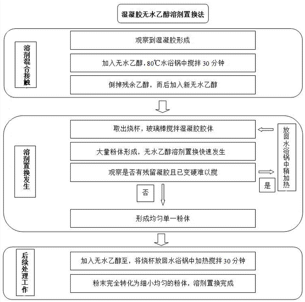 Efficient complex wet gel solvent replacement method