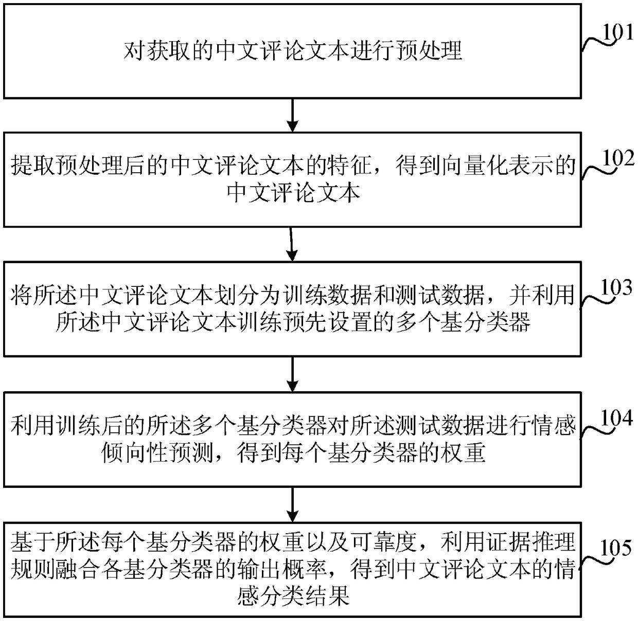 Chinese comment emotion classification method and device based on evidence reasoning rule