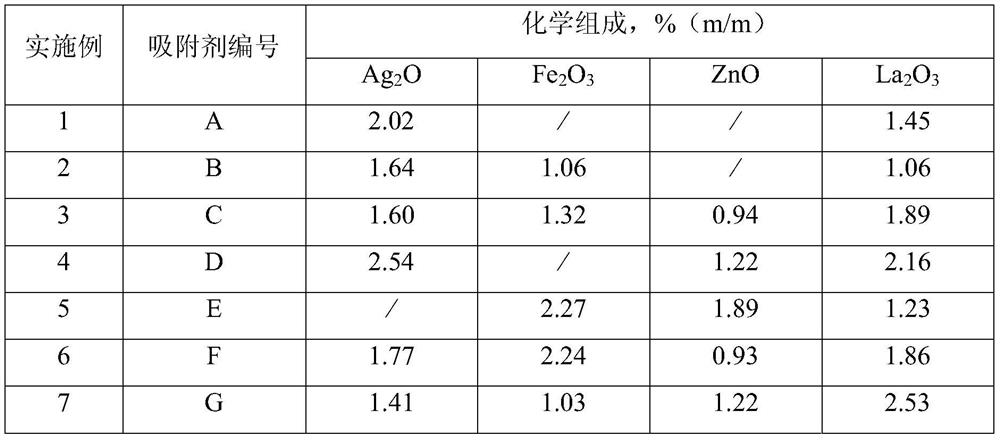 Adsorbent for removing sulfide in mtbe and its preparation method and application method