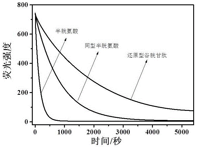 Preparation and application of fluorescent probe capable of rapidly detecting cysteine