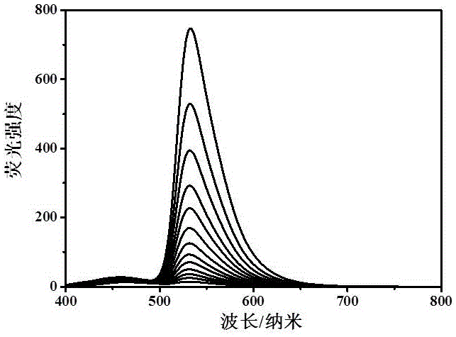 Preparation and application of fluorescent probe capable of rapidly detecting cysteine