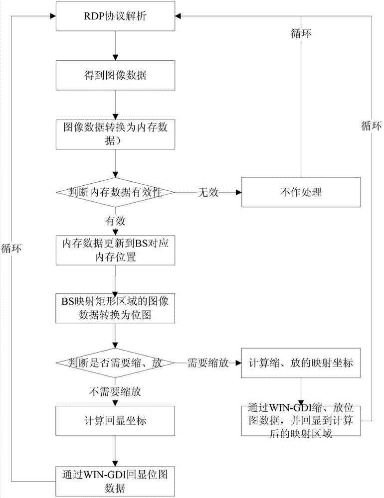 Dynamic rectangular area block based remote desktop protocol (RDP) echoing and scaling method and system