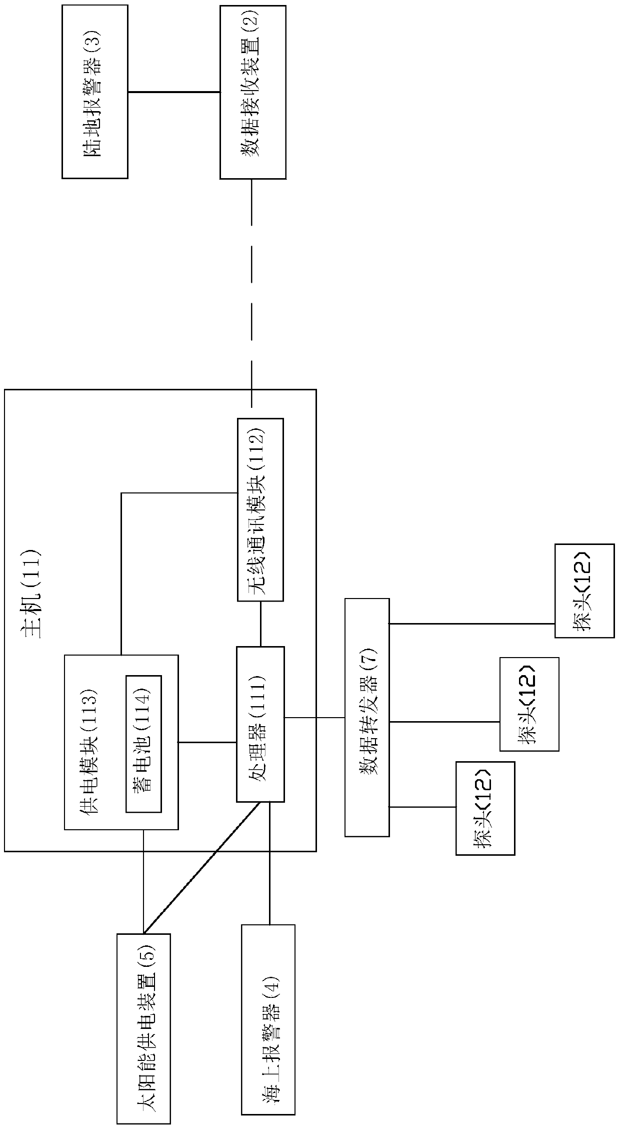 Inshore cultivation water area environment monitoring and early warning method