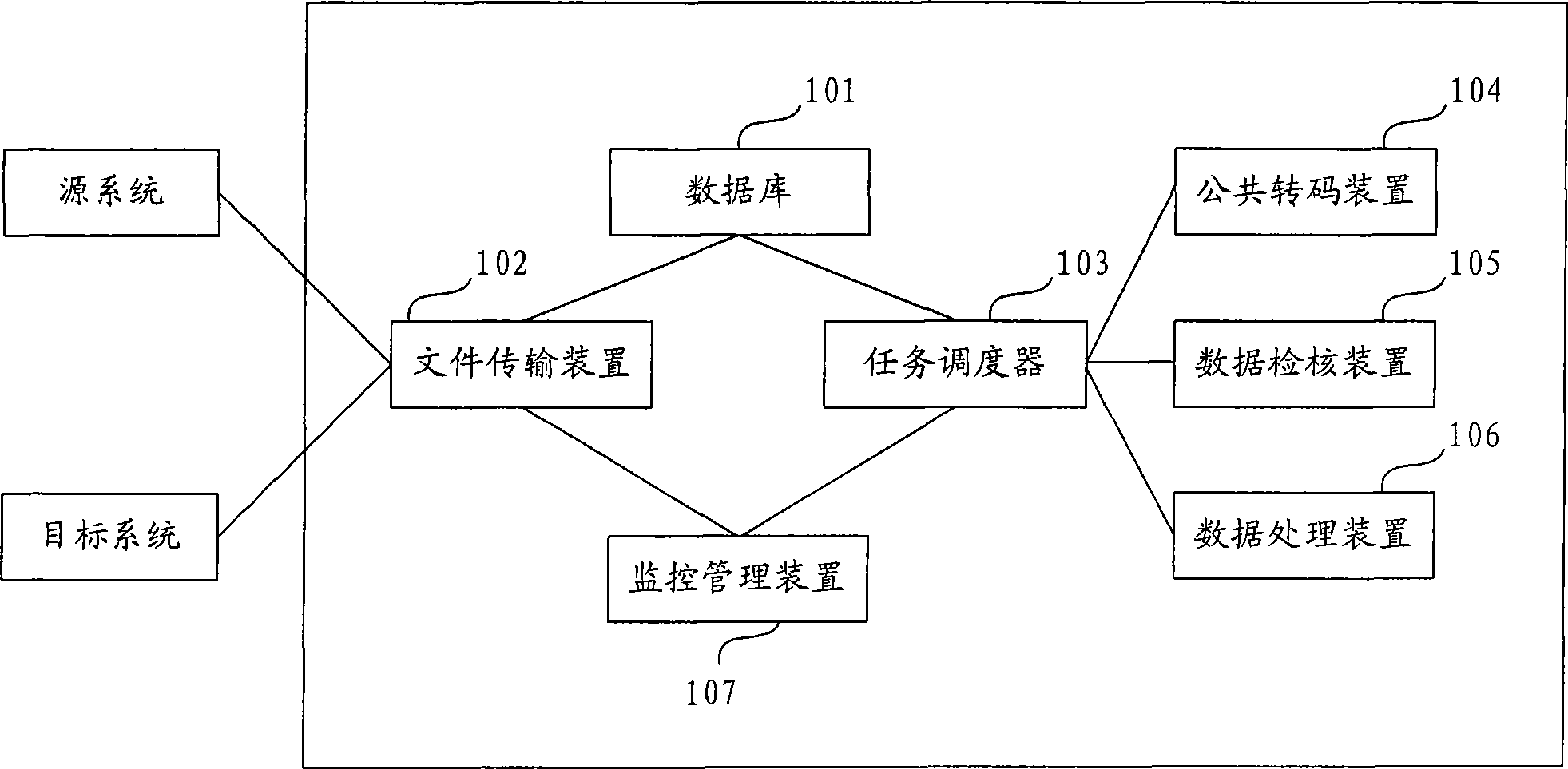 Integrated processing system and method for the data exchange between different application systems