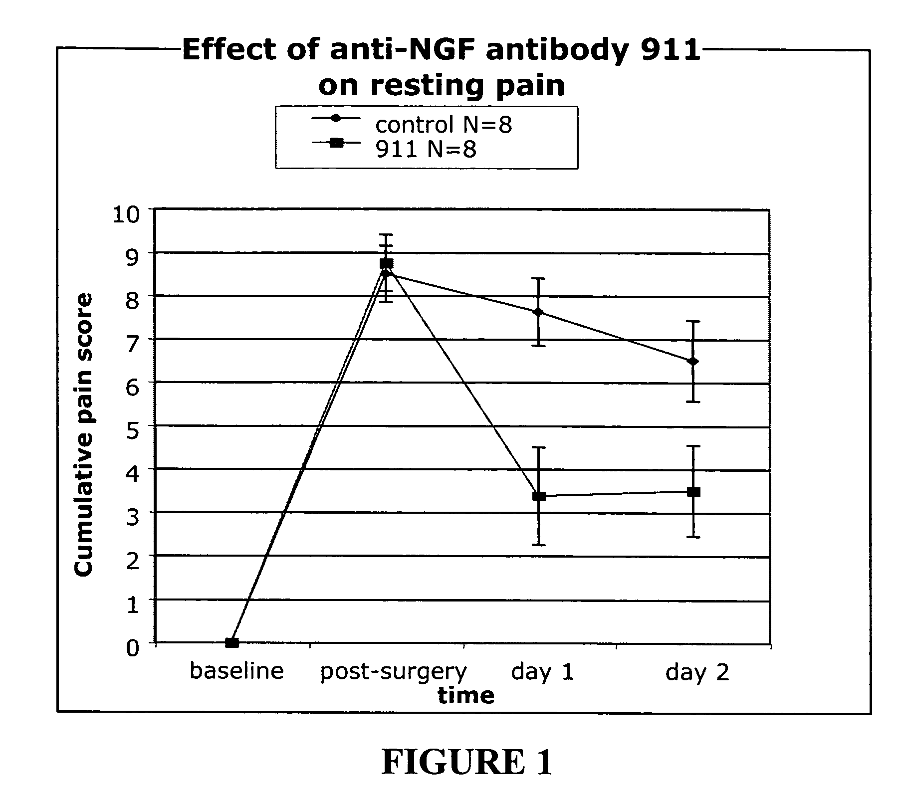 Methods for treating post-surgical pain by administering an anti-nerve growth factor antagonist antibody