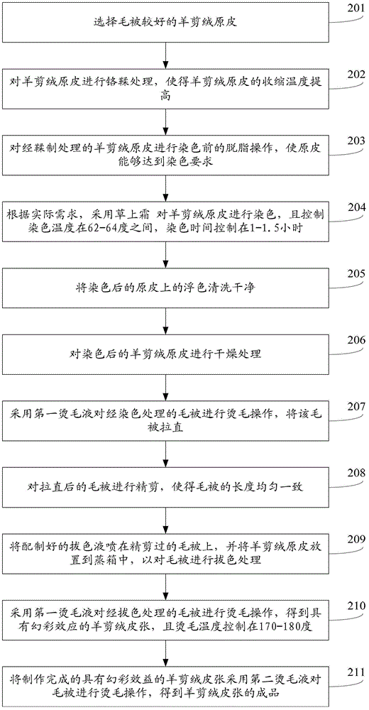 Production reagents and production method for shorn sheep skin
