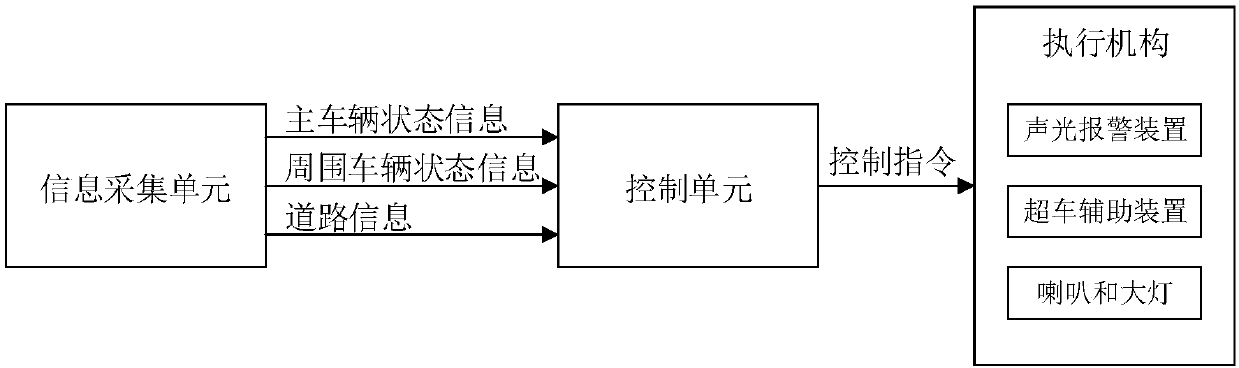 Vehicle overtaking auxiliary control method applied to two-way two-lane road and overtaking auxiliary system of vehicle overtaking auxiliary control method applied to two-way two-lane road