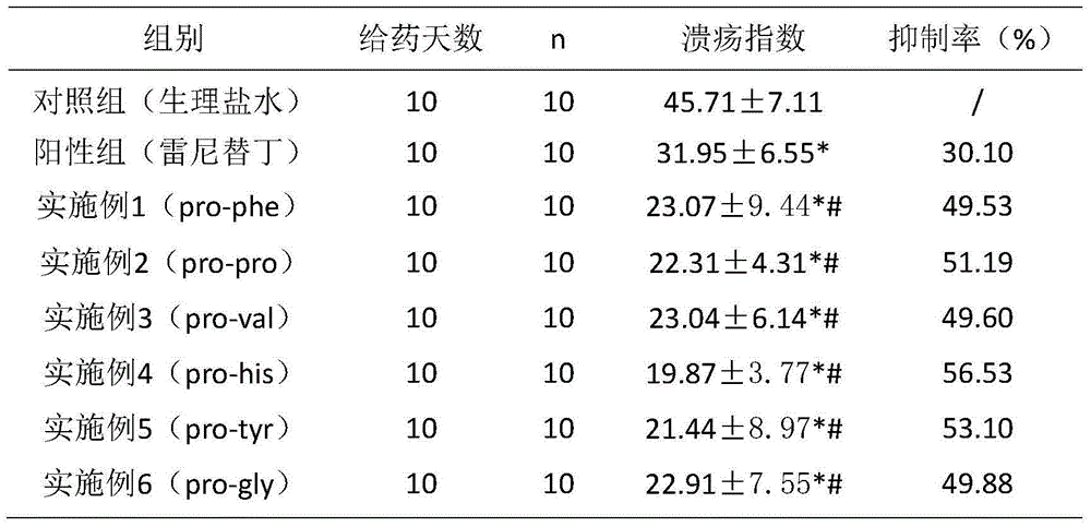 Six cyclic dipeptides used for wound healing