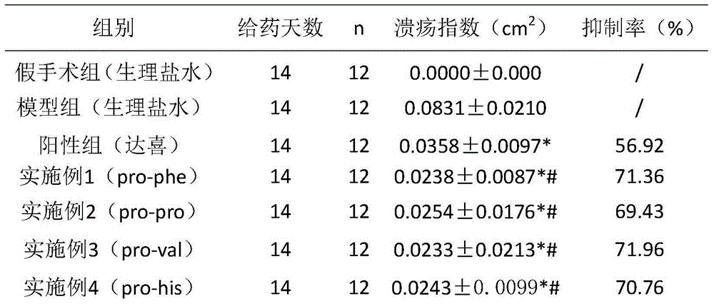 Six cyclic dipeptides used for wound healing