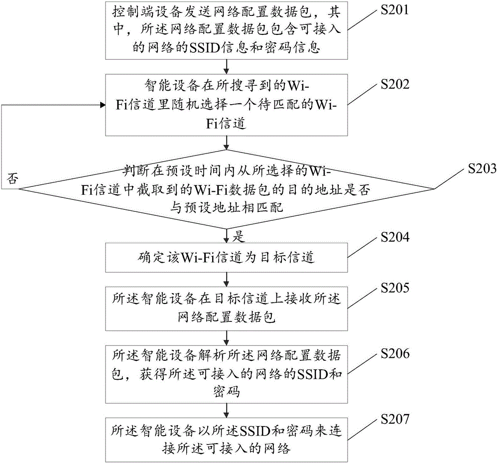 Network configuration method and system for intelligent equipment