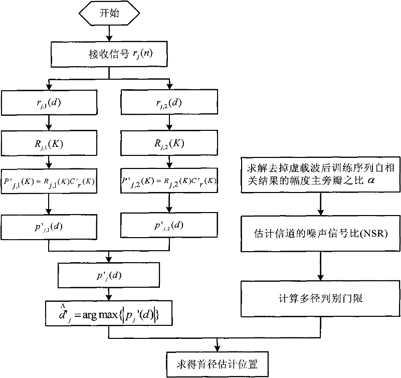 Synchronizing method and system for multi-carrier system